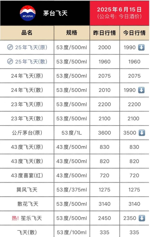 配资炒股交易平台 25年原箱和24散瓶失守2000 飞天茅台“破防”面积扩大