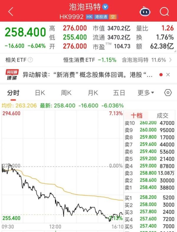 配资网配资指数 泡泡玛特市值蒸发超200亿
